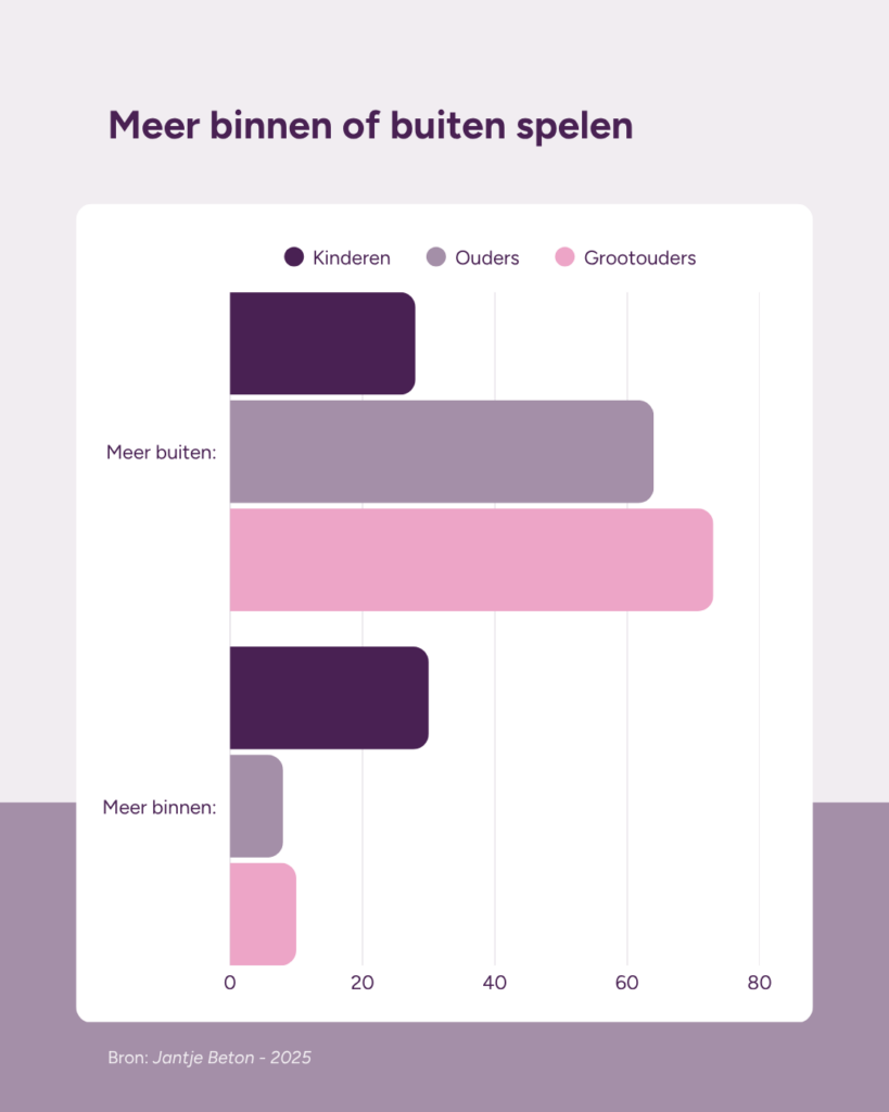 Cijfers kinderen buitenspelen